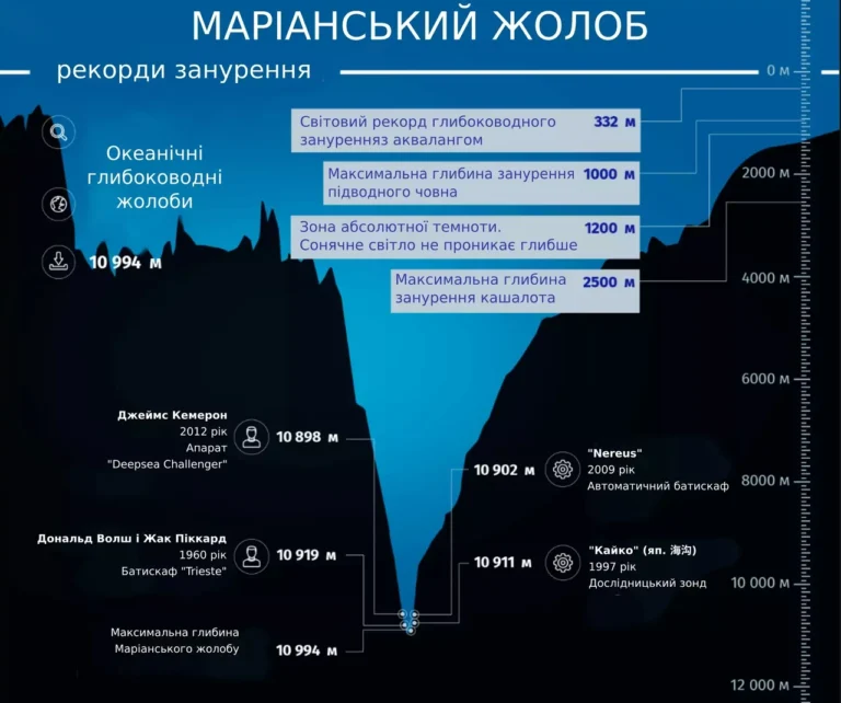 Маріанська впадина: найглибше місце на Землі