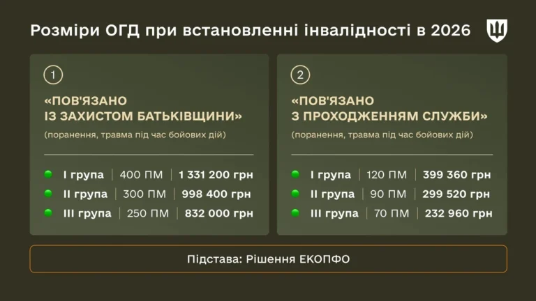 2 група інвалідності і мобілізація: що варто знати у 2026 році
