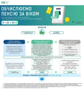 Пенсія інваліда 1 групи: умови, розміри та оформлення у 2026 році