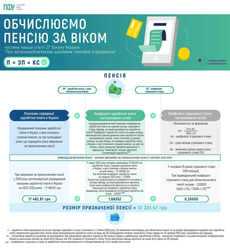 Пенсія інваліда 1 групи: умови, розміри та оформлення у 2026 році