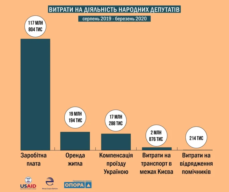 Зарплата народного депутата: оклад, надбавки, компенсації